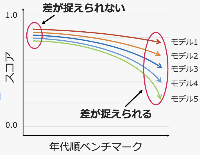 YANS 2026 figure (score gaps across benchmark eras)